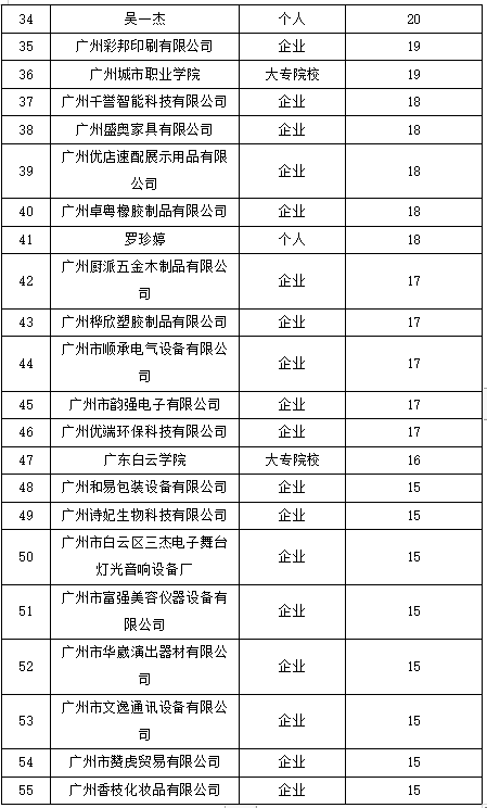 白云區(qū)專(zhuān)利申請(qǐng)和授權(quán)數(shù)據(jù)研究分析