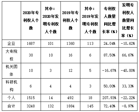 白云區(qū)專(zhuān)利申請(qǐng)和授權(quán)數(shù)據(jù)研究分析