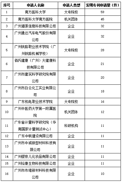 白云區(qū)專(zhuān)利申請(qǐng)和授權(quán)數(shù)據(jù)研究分析