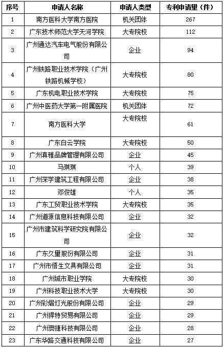 白云區(qū)專(zhuān)利申請(qǐng)和授權(quán)數(shù)據(jù)研究分析