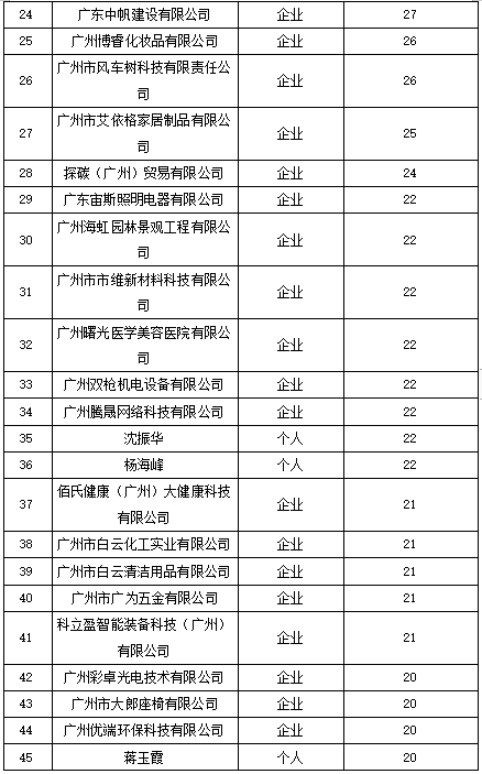 白云區(qū)專(zhuān)利申請(qǐng)和授權(quán)數(shù)據(jù)研究分析