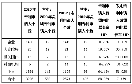 白云區(qū)專(zhuān)利申請(qǐng)和授權(quán)數(shù)據(jù)研究分析