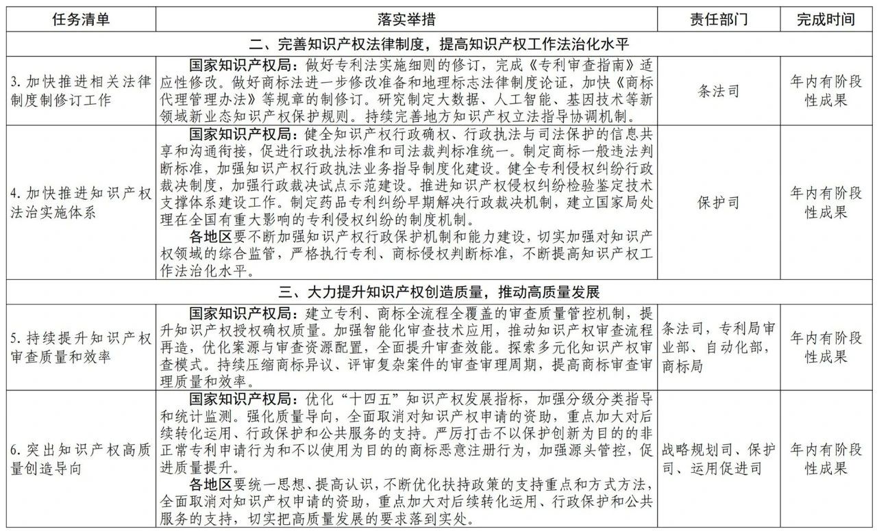 國知局2021任務(wù)清單：全面取消對知識產(chǎn)權(quán)申請的資助、打擊非正常申請等！