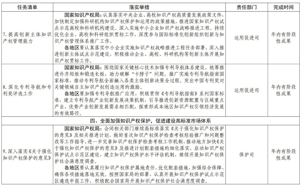 國知局2021任務(wù)清單：全面取消對知識產(chǎn)權(quán)申請的資助、打擊非正常申請等！