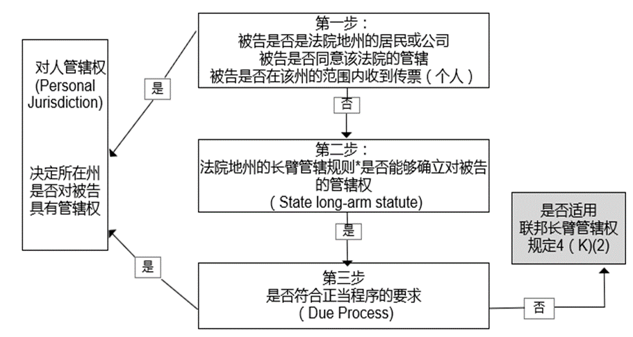 框架性理解美國聯(lián)邦知產(chǎn)民事訴訟程序中的管轄權(quán)