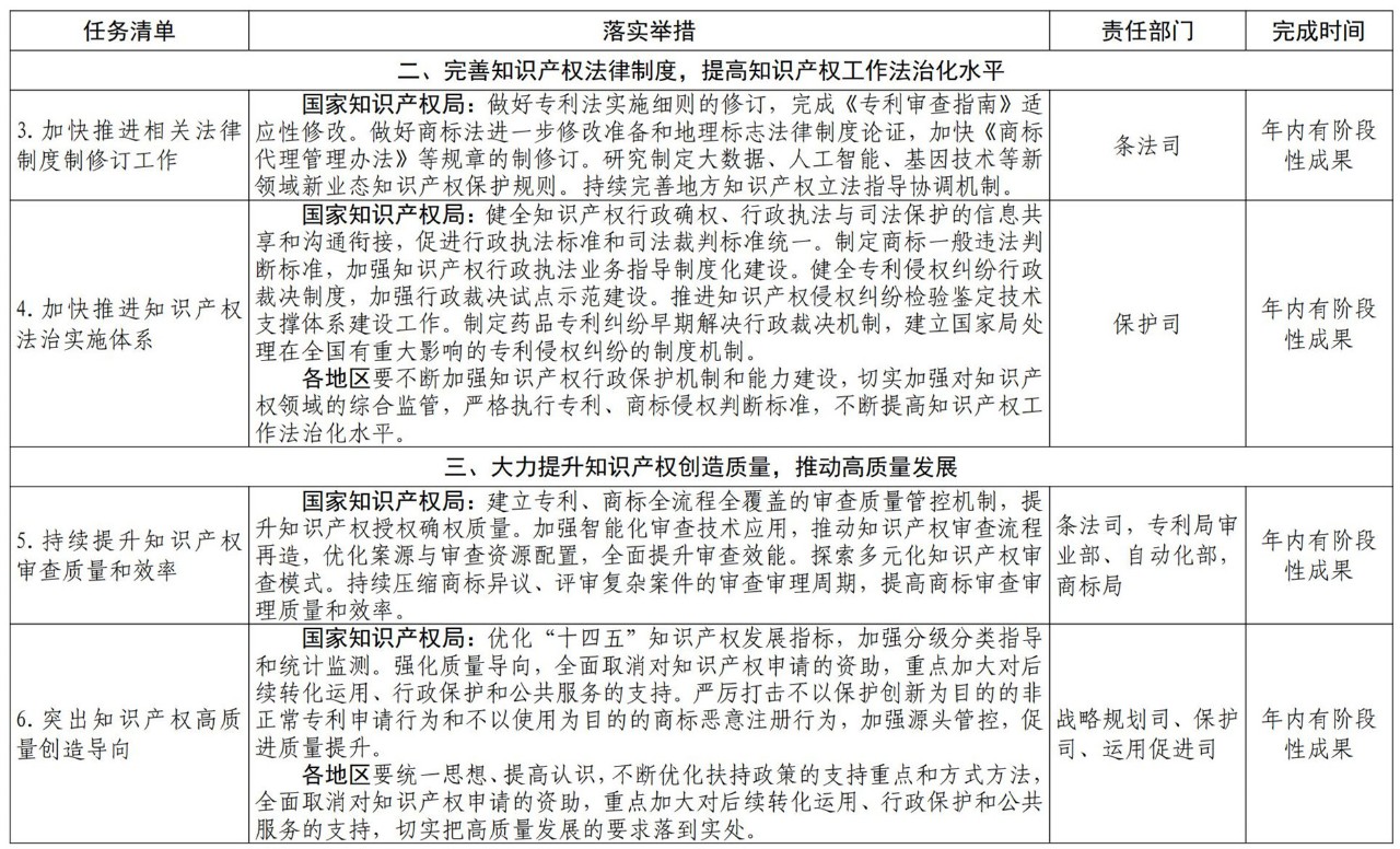 《推動知識產(chǎn)權(quán)高質(zhì)量發(fā)展年度工作指引（2021）》全文發(fā)布！