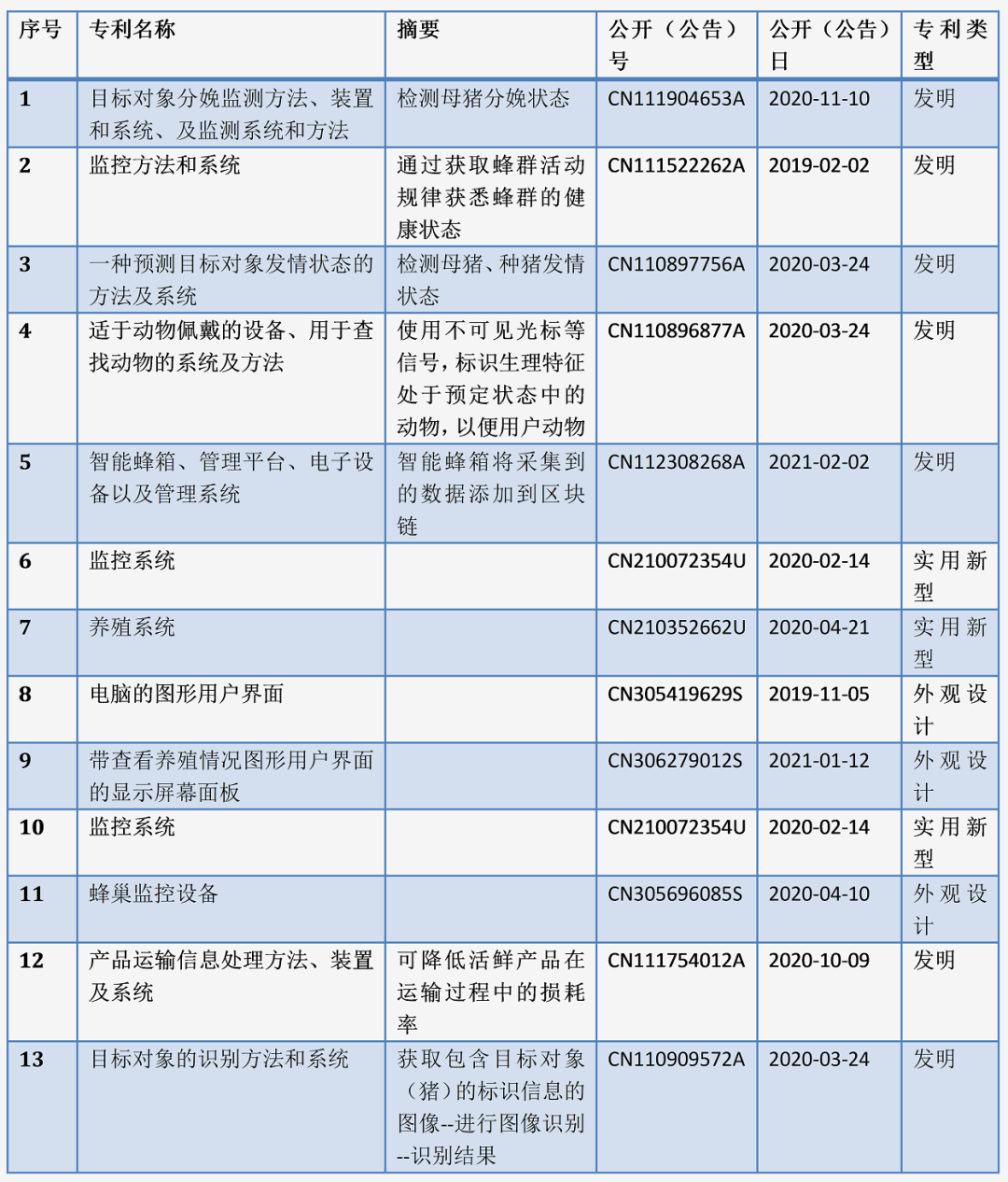 互聯(lián)網(wǎng)大廠養(yǎng)豬專利誰(shuí)家強(qiáng)？阿里關(guān)心母豬生產(chǎn)，網(wǎng)易充滿“豬性關(guān)懷”，但京東更強(qiáng)