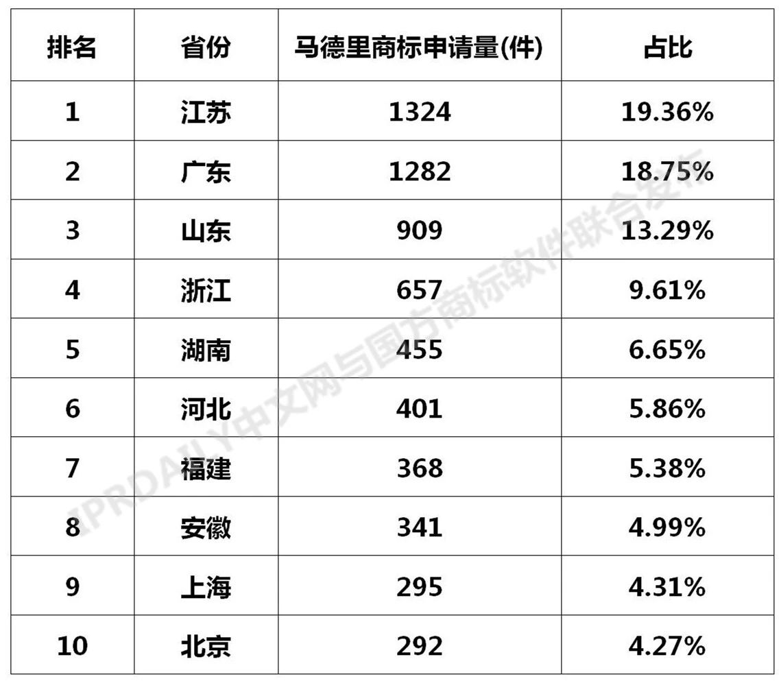 2020年全國馬德里商標(biāo)國際注冊數(shù)據(jù)報(bào)告（全文）