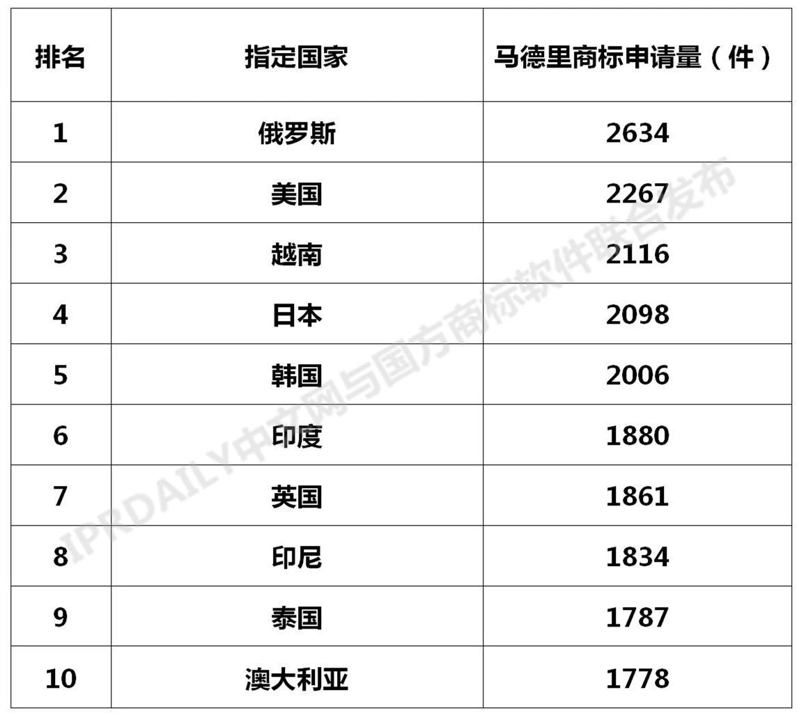 2020年全國馬德里商標(biāo)國際注冊數(shù)據(jù)報(bào)告（全文）