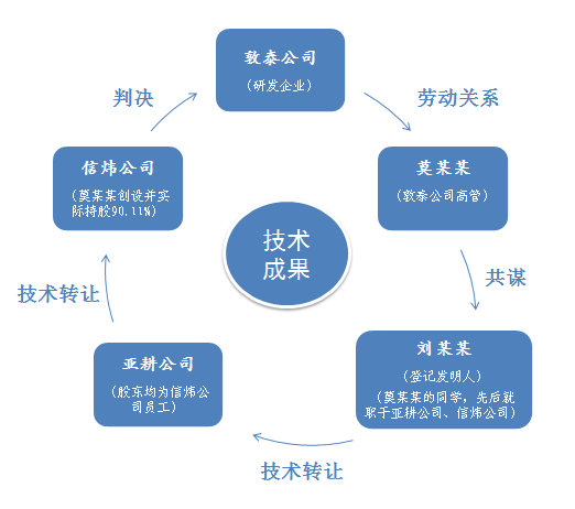 揭秘離職高管將研發(fā)企業(yè)的技術成果“化公為私”的全過程！