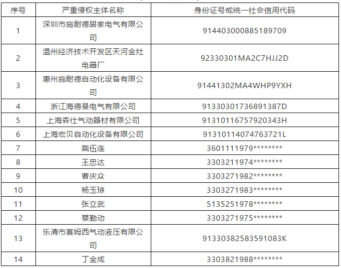 浙江率先推行知識產(chǎn)權(quán)侵權(quán)人“黑名單”制度，7家企業(yè)和7名個人上榜！