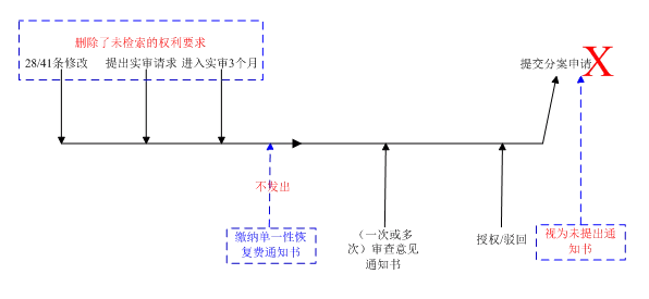 關(guān)于未繳納單一性恢復(fù)費而喪失分案機會問題的探討