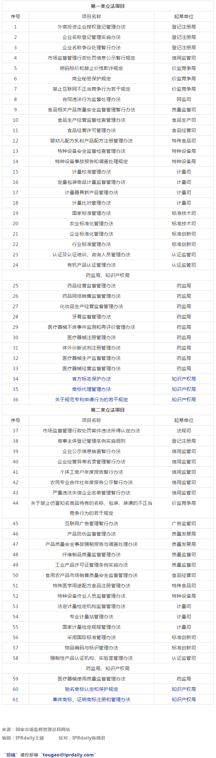 市監(jiān)局：2021年將有5部知識(shí)產(chǎn)權(quán)相關(guān)法規(guī)立法工作計(jì)劃！