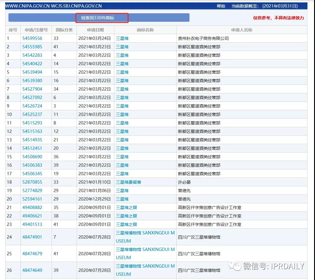 “三星堆”商標(biāo)遭搶注！官方出手啟動全方位保護(hù)欲打造文創(chuàng)IP