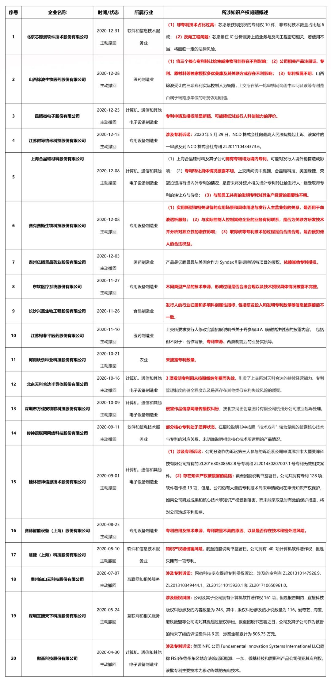 科創(chuàng)板終止上市企業(yè)近半數(shù)倒在知識(shí)產(chǎn)權(quán)問(wèn)題！