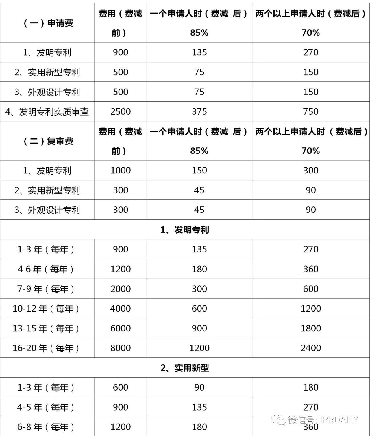 盤點！2021年現(xiàn)行專利、商標、著作權(quán)、專利檢索官方費用標準