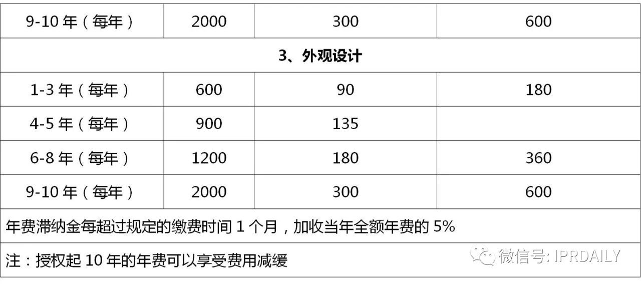 盤點！2021年現(xiàn)行專利、商標、著作權(quán)、專利檢索官方費用標準