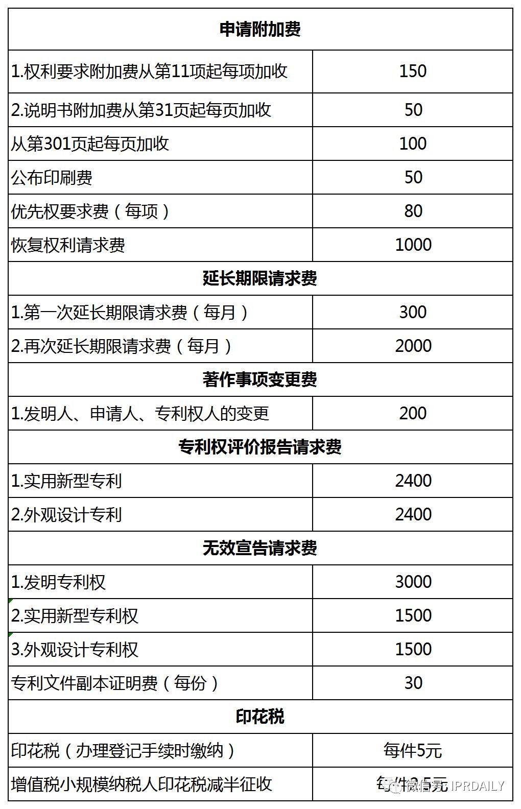 盤點！2021年現(xiàn)行專利、商標、著作權(quán)、專利檢索官方費用標準