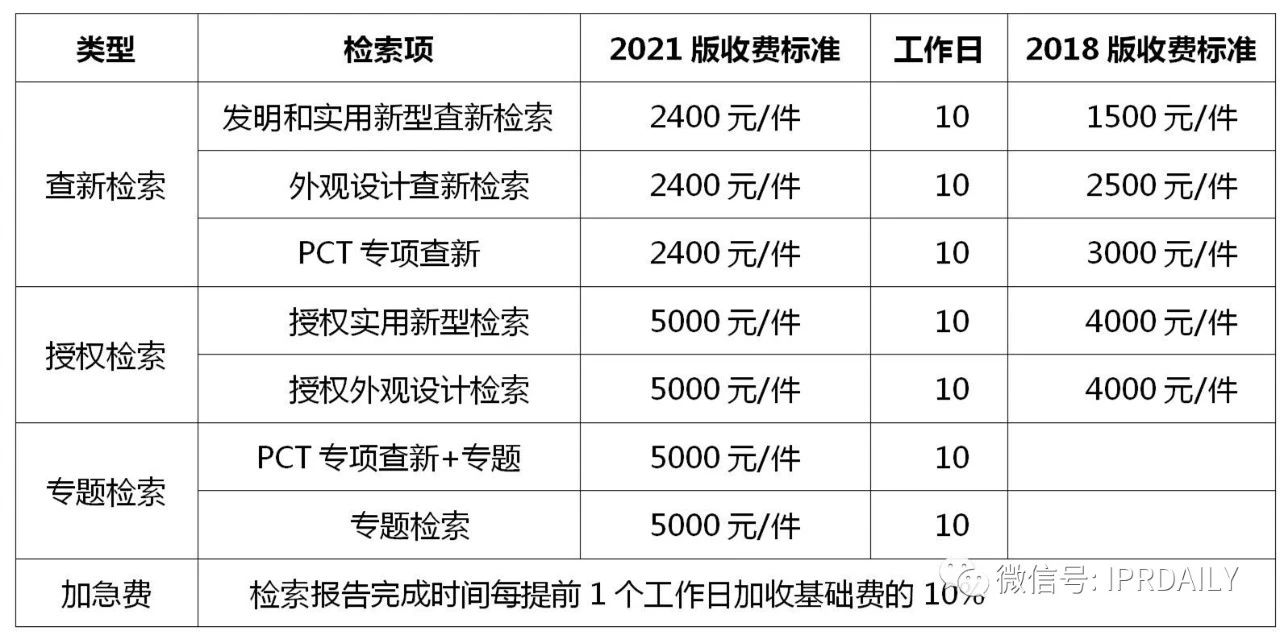 盤點！2021年現(xiàn)行專利、商標、著作權(quán)、專利檢索官方費用標準