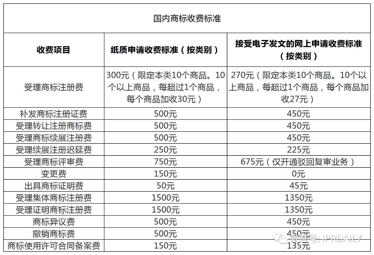 盤點！2021年現(xiàn)行專利、商標、著作權(quán)、專利檢索官方費用標準