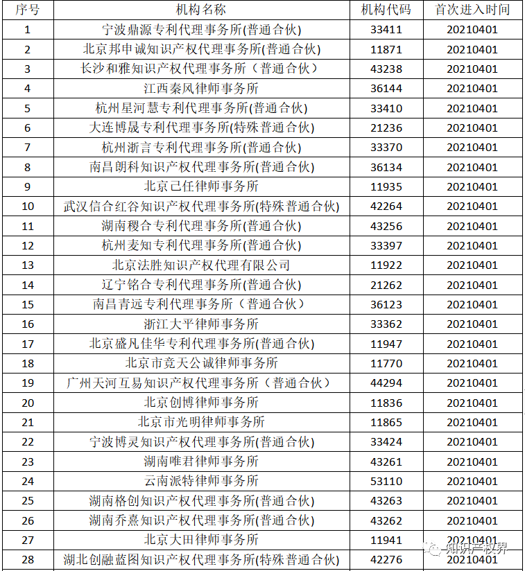 國知局：2021年，94家首次列入專利代理機構(gòu)經(jīng)營異常名錄