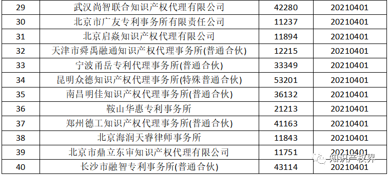 國知局：2021年，94家首次列入專利代理機構(gòu)經(jīng)營異常名錄