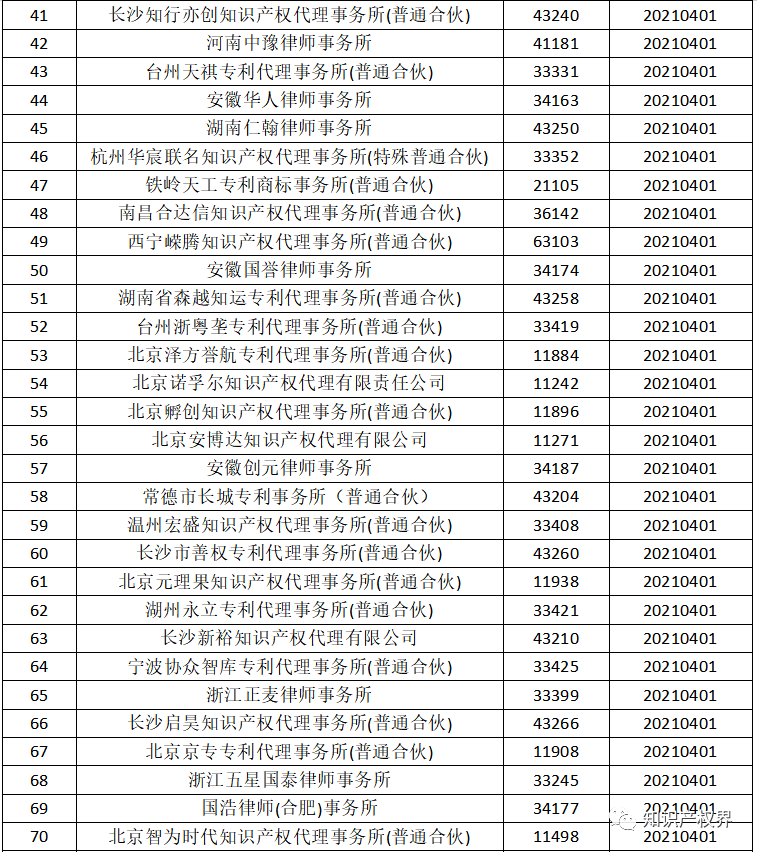 國知局：2021年，94家首次列入專利代理機構(gòu)經(jīng)營異常名錄