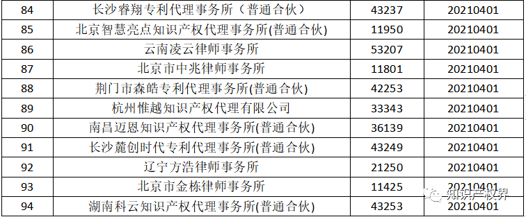 國知局：2021年，94家首次列入專利代理機構(gòu)經(jīng)營異常名錄