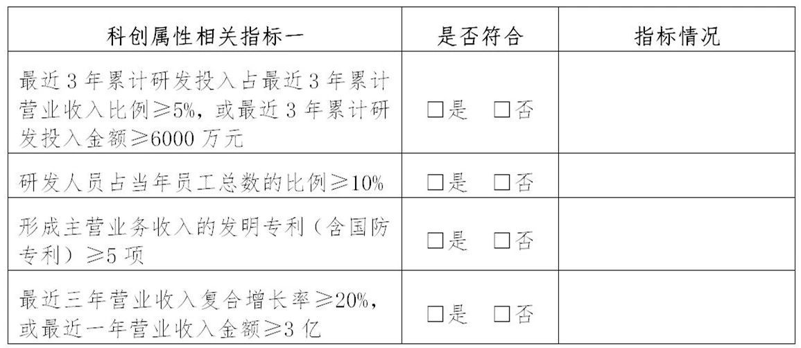 上交所：支持鼓勵擁有核心技術(shù)專利50項以上的企業(yè)申報科創(chuàng)板！