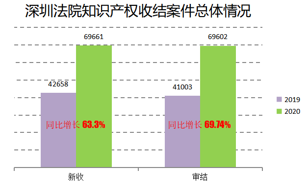 2020深圳法院知識(shí)產(chǎn)權(quán)司法保護(hù)狀況及典型案例發(fā)布