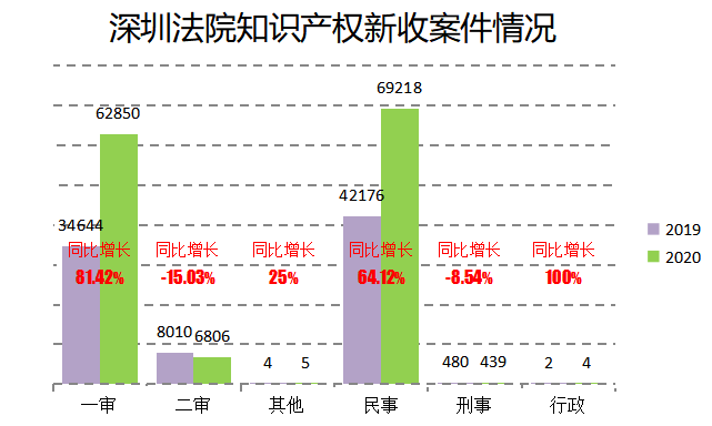 2020深圳法院知識(shí)產(chǎn)權(quán)司法保護(hù)狀況及典型案例發(fā)布