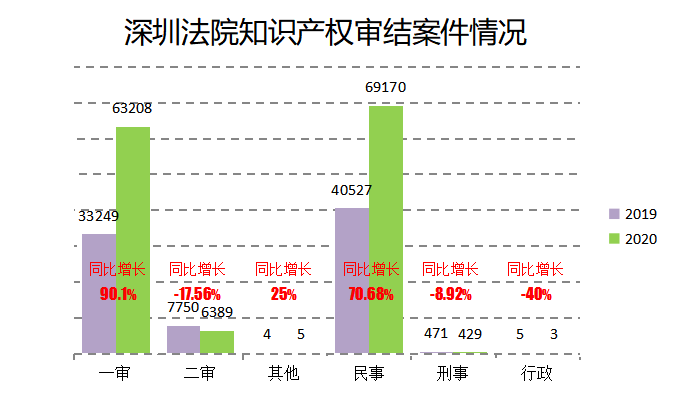 2020深圳法院知識(shí)產(chǎn)權(quán)司法保護(hù)狀況及典型案例發(fā)布