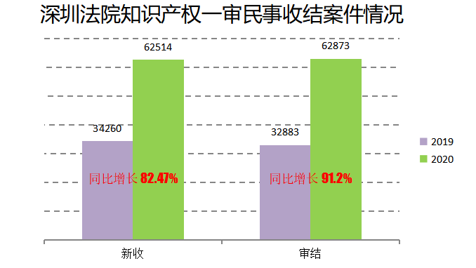 2020深圳法院知識(shí)產(chǎn)權(quán)司法保護(hù)狀況及典型案例發(fā)布