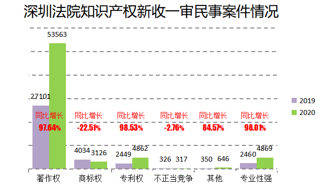 2020深圳法院知識(shí)產(chǎn)權(quán)司法保護(hù)狀況及典型案例發(fā)布