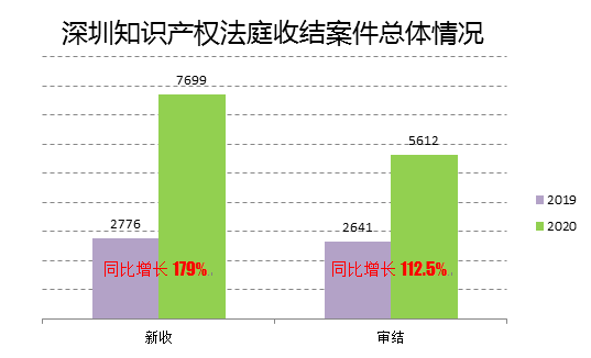 2020深圳法院知識產(chǎn)權(quán)司法保護狀況及典型案例發(fā)布