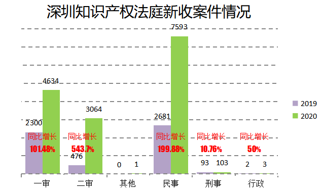 2020深圳法院知識(shí)產(chǎn)權(quán)司法保護(hù)狀況及典型案例發(fā)布