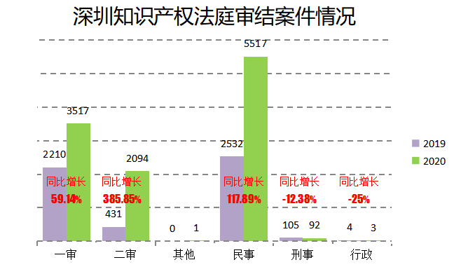 2020深圳法院知識產(chǎn)權(quán)司法保護狀況及典型案例發(fā)布