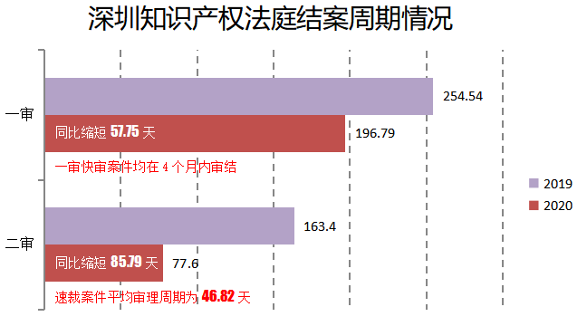 2020深圳法院知識產(chǎn)權(quán)司法保護狀況及典型案例發(fā)布