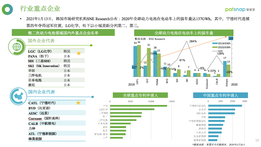 426活動篇 | 重磅！61頁《全球鋰二次電池行業(yè)白皮書》發(fā)布！