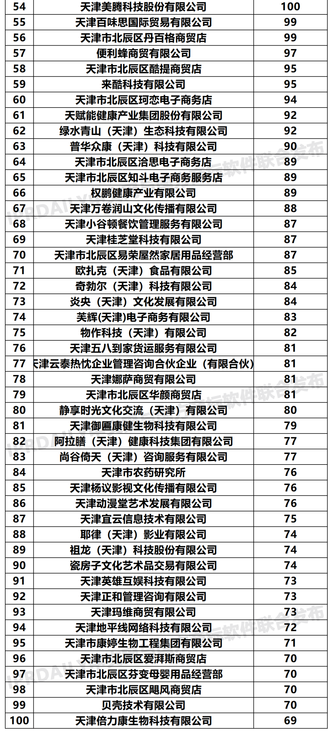 2020年「天津申請人」商標申請量排行榜（TOP100）