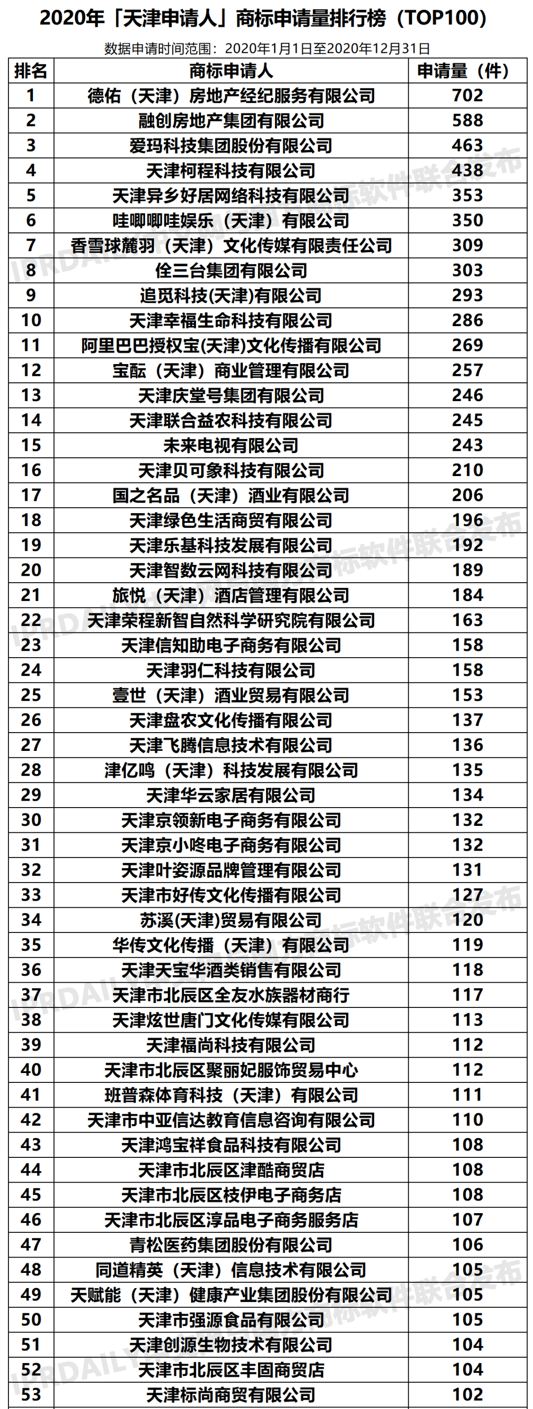 2020年「天津申請人」商標申請量排行榜（TOP100）