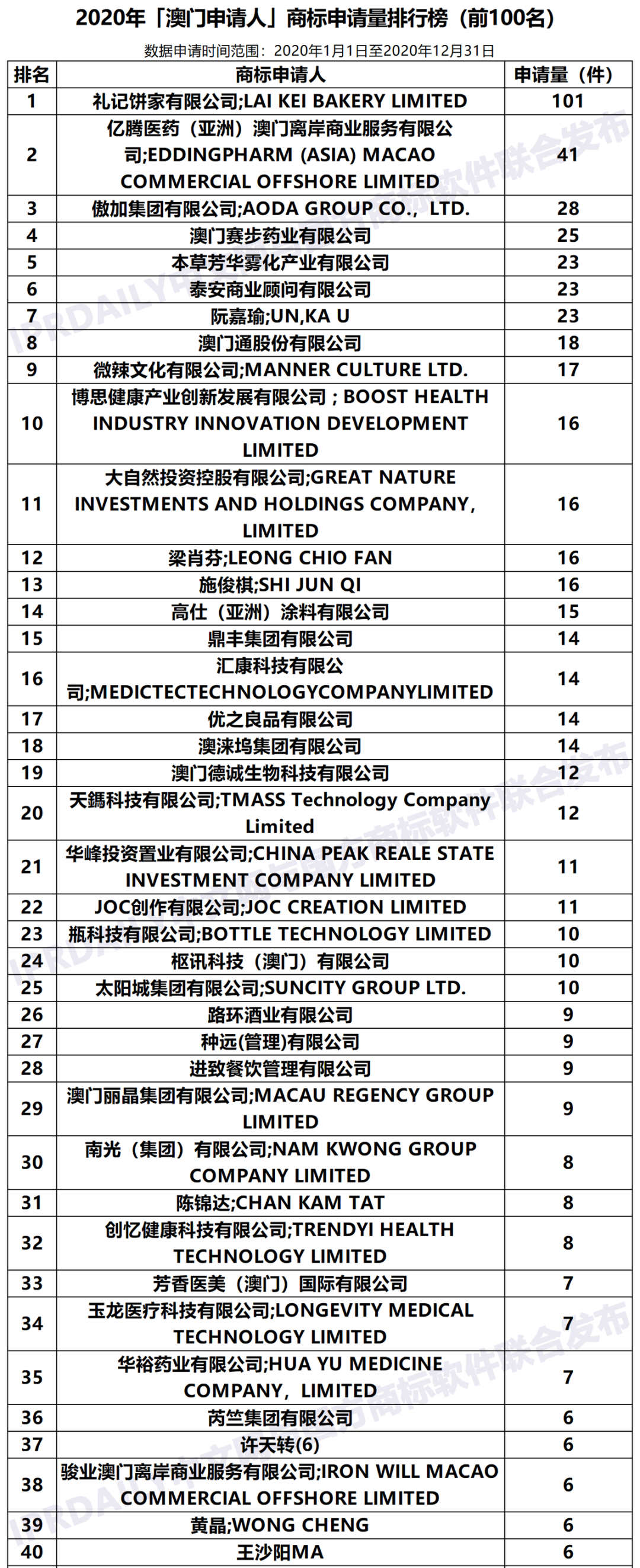 2020年「澳門申請人」商標(biāo)申請量排行榜（TOP100）