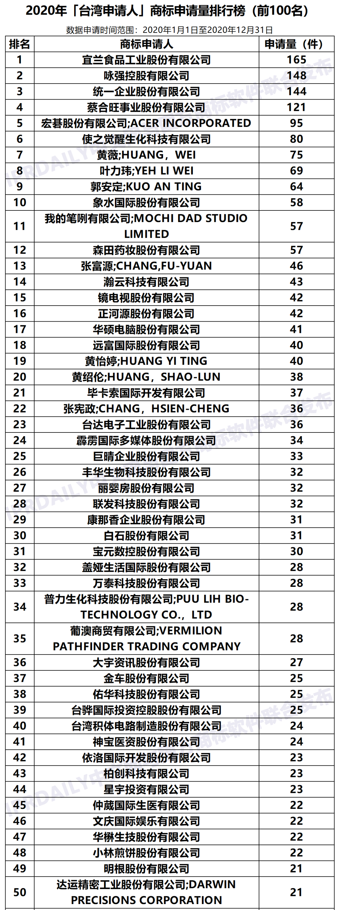 2020年「臺灣申請人」商標(biāo)申請量排行榜（TOP100）