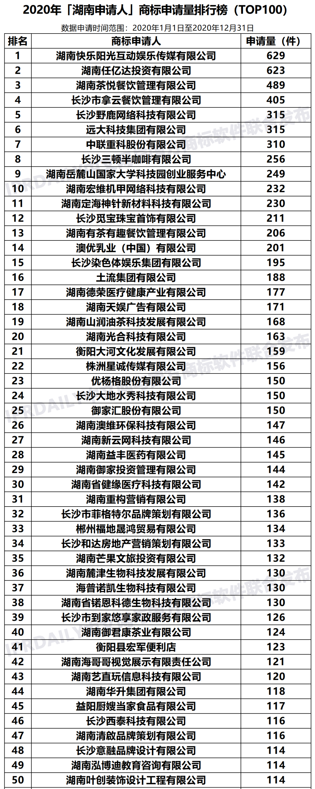 2020年「湖南申請人」商標申請量排行榜（TOP100）