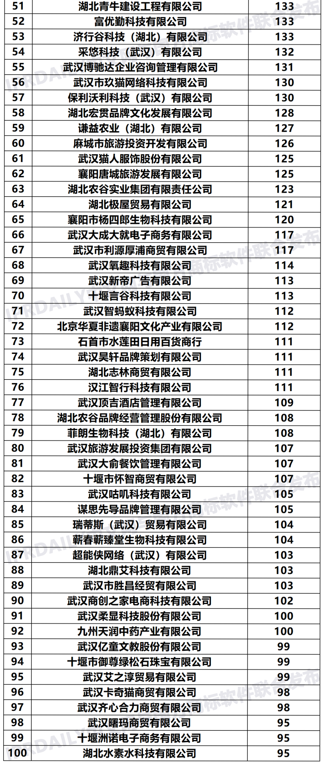 2020年「湖北申請人」商標申請量排行榜（TOP100）