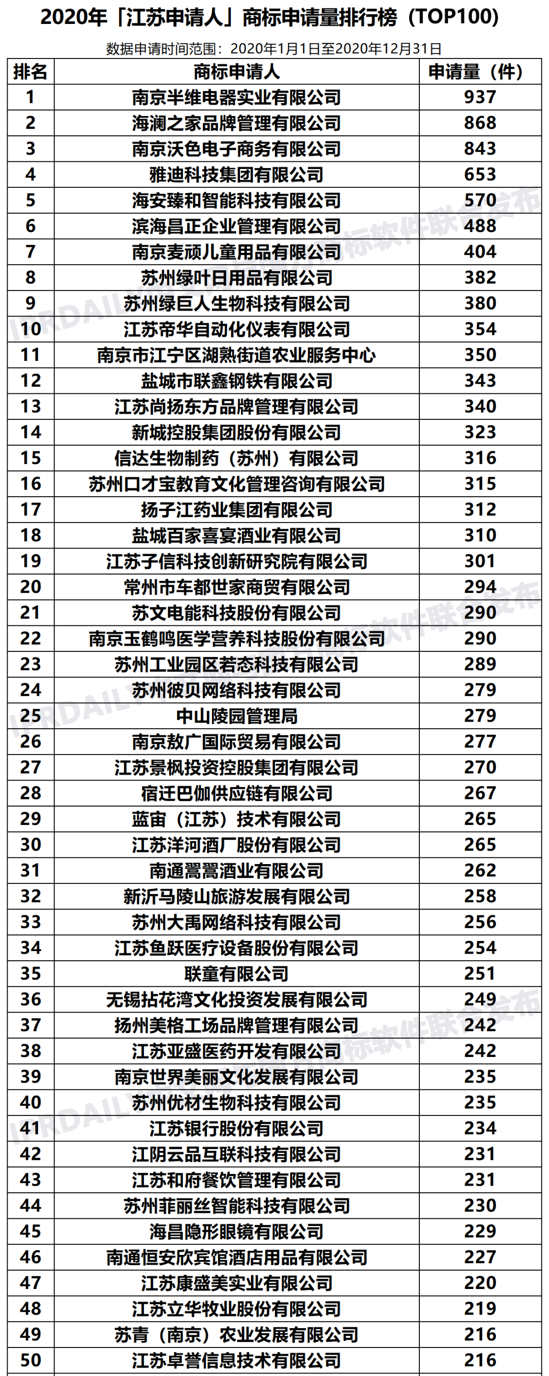 2020年「江蘇申請人」商標申請量排行榜（TOP100）