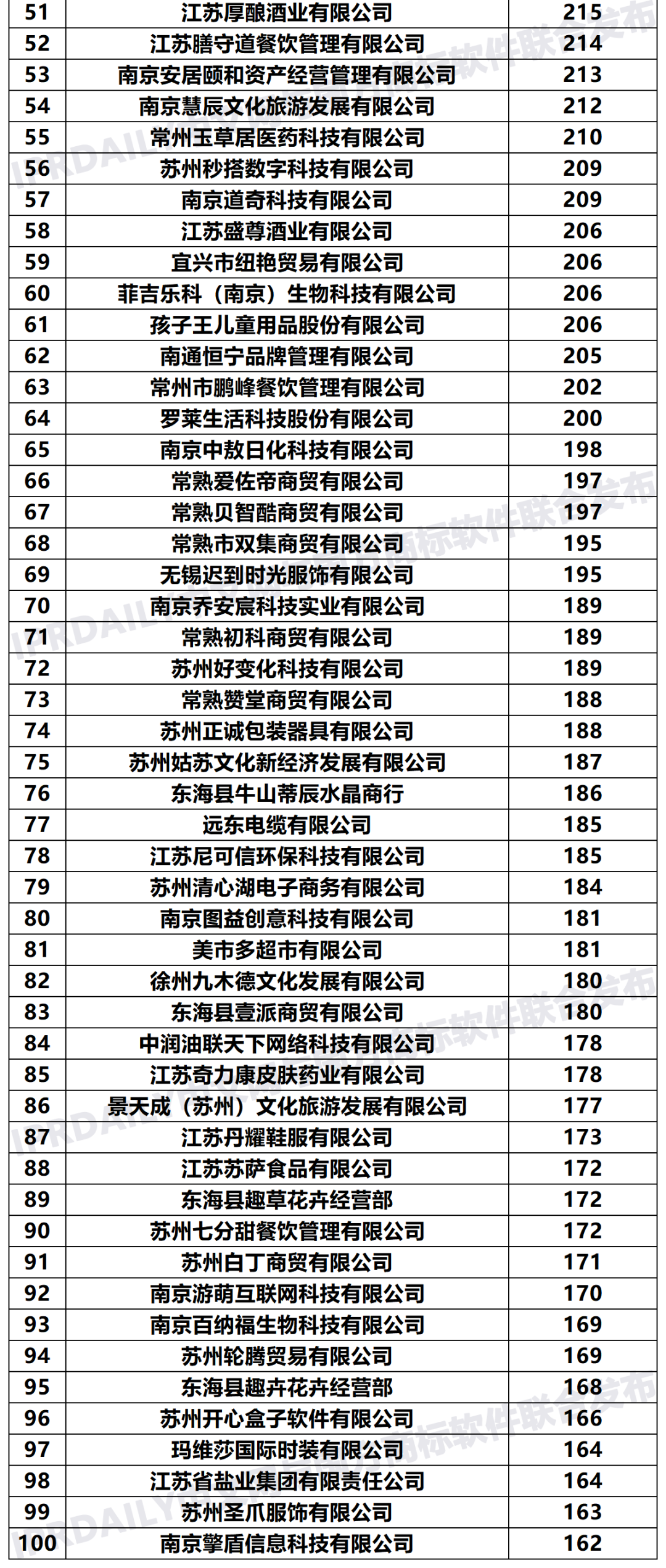 2020年「江蘇申請人」商標申請量排行榜（TOP100）