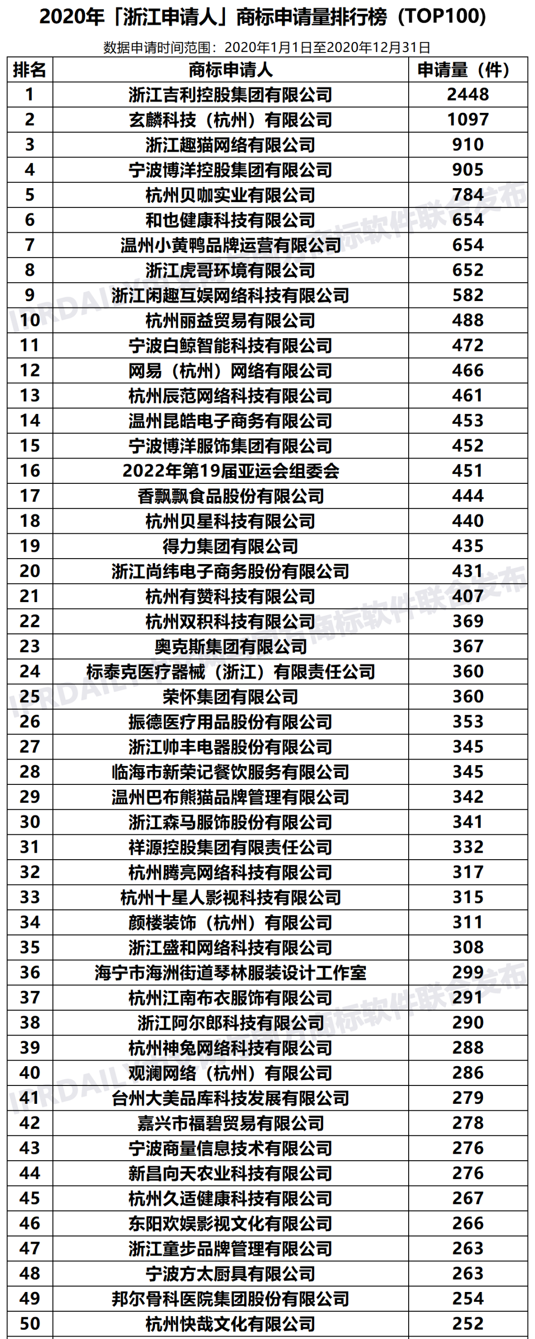 2020年「浙江申請(qǐng)人」商標(biāo)申請(qǐng)量排行榜（TOP100）