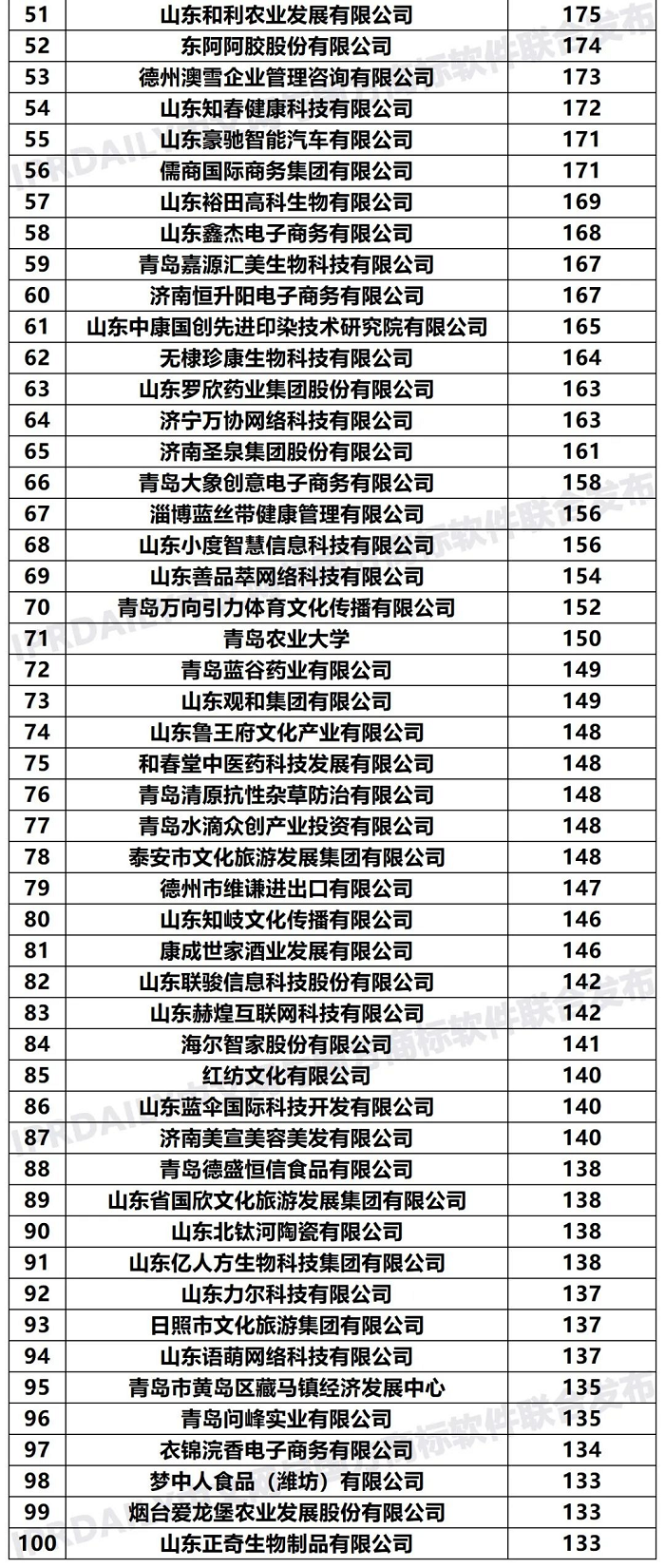 2020年「山東申請人」商標(biāo)申請量排行榜（TOP100）