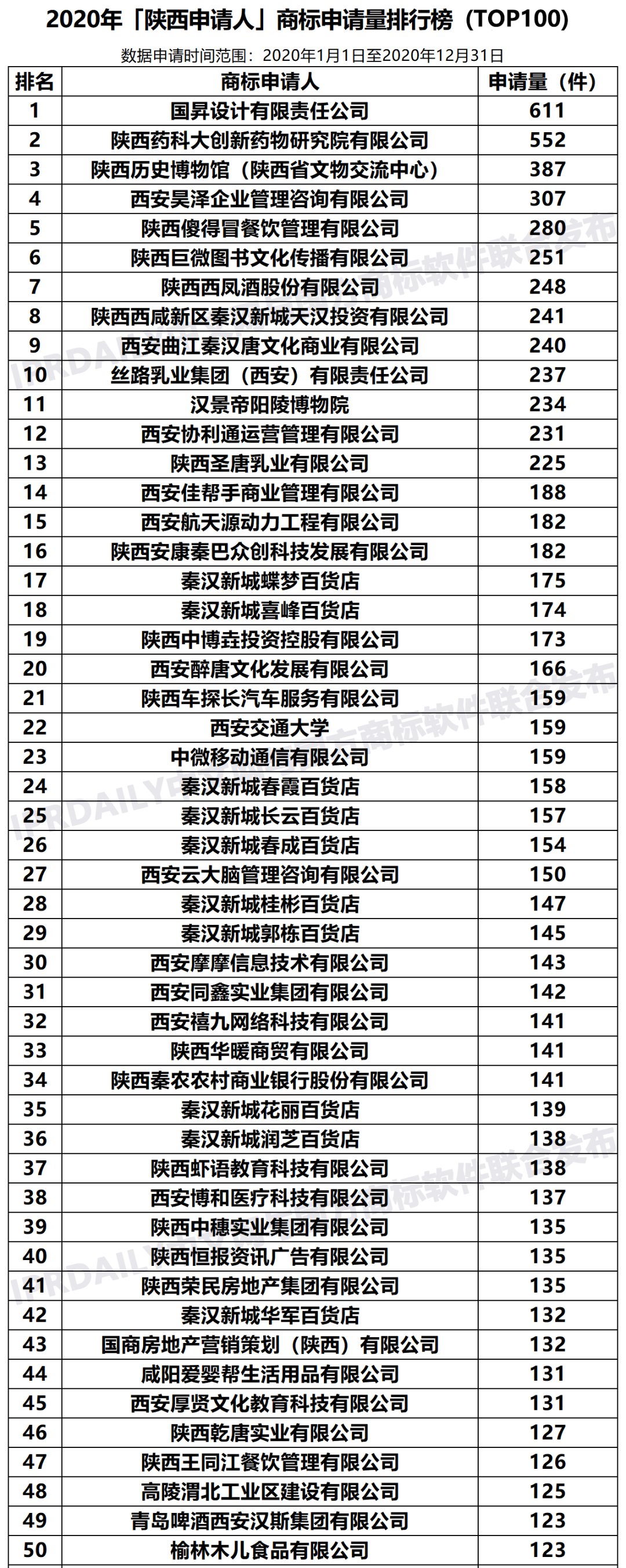 2020年「陜西申請人」商標申請量排行榜（TOP100）